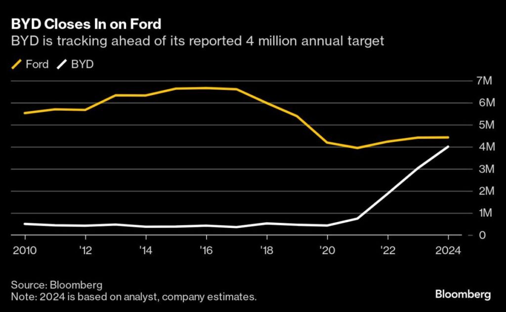 BYD Electric Surge: Outpacing Giants, Shaping the Future 1 BYD Electric Surge