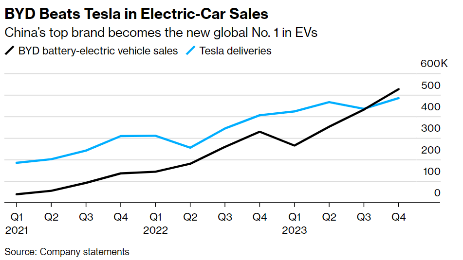 BYD Nips at Tesla Heels, Xiaomi Zooms Past Toyota in Global EV Race 1 BYD Nips at Tesla